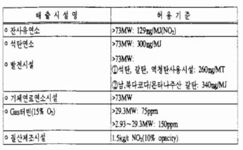 미국의 질소산화물 배출허용기준(CFR ′89 자료기준)