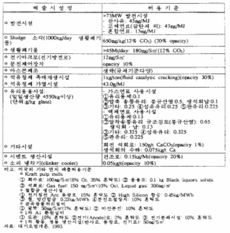 미국의 먼지 배출허용기준(CFR ′89 자료기준)