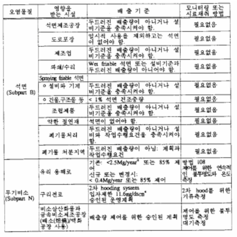 미국의 유해대기오염물질 연방배출기준