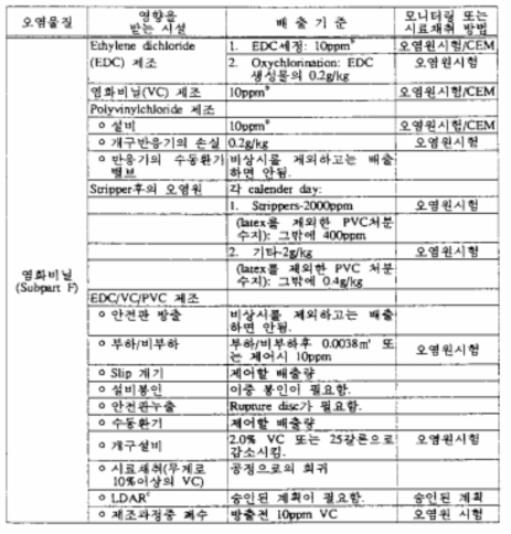 유해대기오염물질의 연방배출기준(계속)