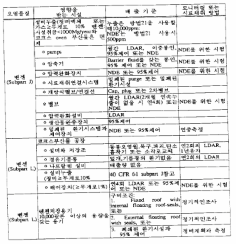 미국의 유해대기오염물질 연방배출기준(계속)