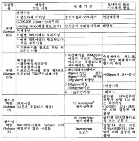 미국의 유해대기오염물질 연방배출기준(계속)