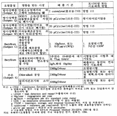 미국의 유해대기오염물질 연방배출기준(계속)