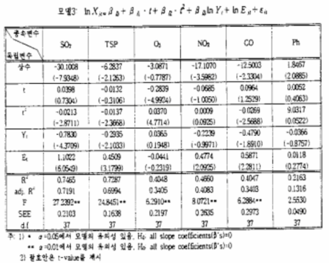 대기오염도와 에너지소비 및 경제활동과의 상관관계