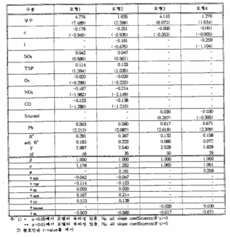 Euler′s Equation의 회귀분석 결과 (Filter : Monthly Dummies)