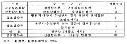 수역별 환경기준적용등급