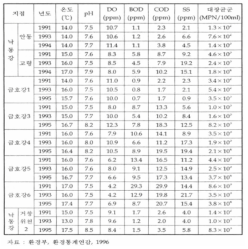 낙동강 구역별 수질현황