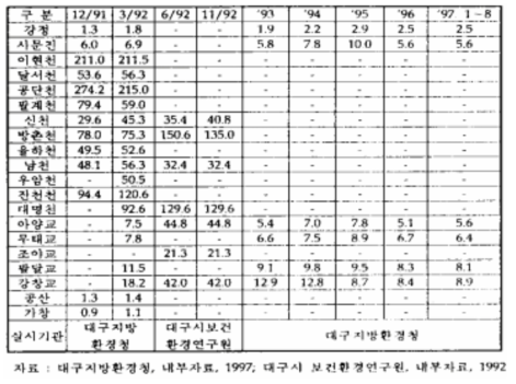 수질측정자료(BOD) (단위 : ppm)