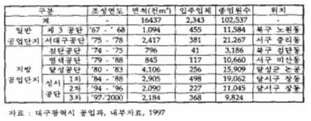 공업단지 조성현황