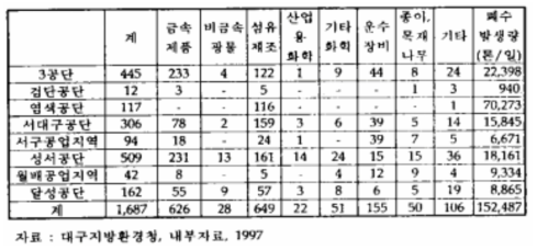 대구지역 공단별 배출업소 현황