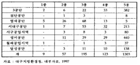 공단별 업종현황