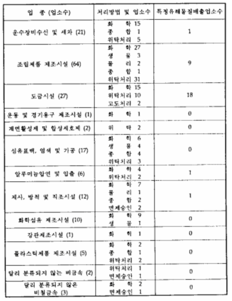 성서공단내 5종 폐수배출원 폐수처리 현황