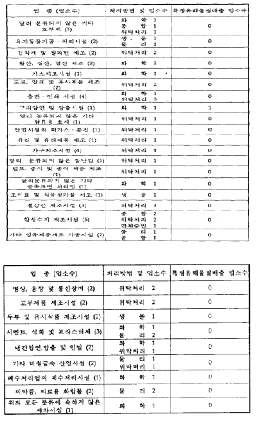 성서공단내 5종 폐수배출원 폐수처리 현황 (계속)