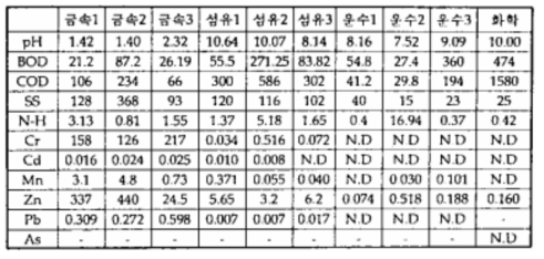 10개 업소 원폐수 1차 수질분석결과 (단위: mg/ℓ)