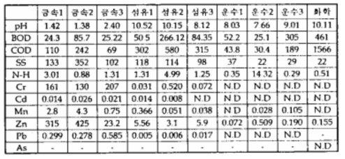 10개 업소 원폐수 2차 수질분석결과 (단위: mg/ℓ) )