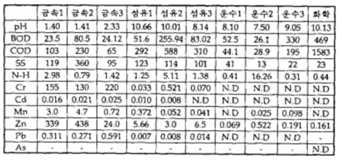 10개 업소 원폐수 3차 수질분석결과 (단위: mg/ℓ)