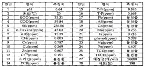 세차장 원폐수 수질측정결과(1차)