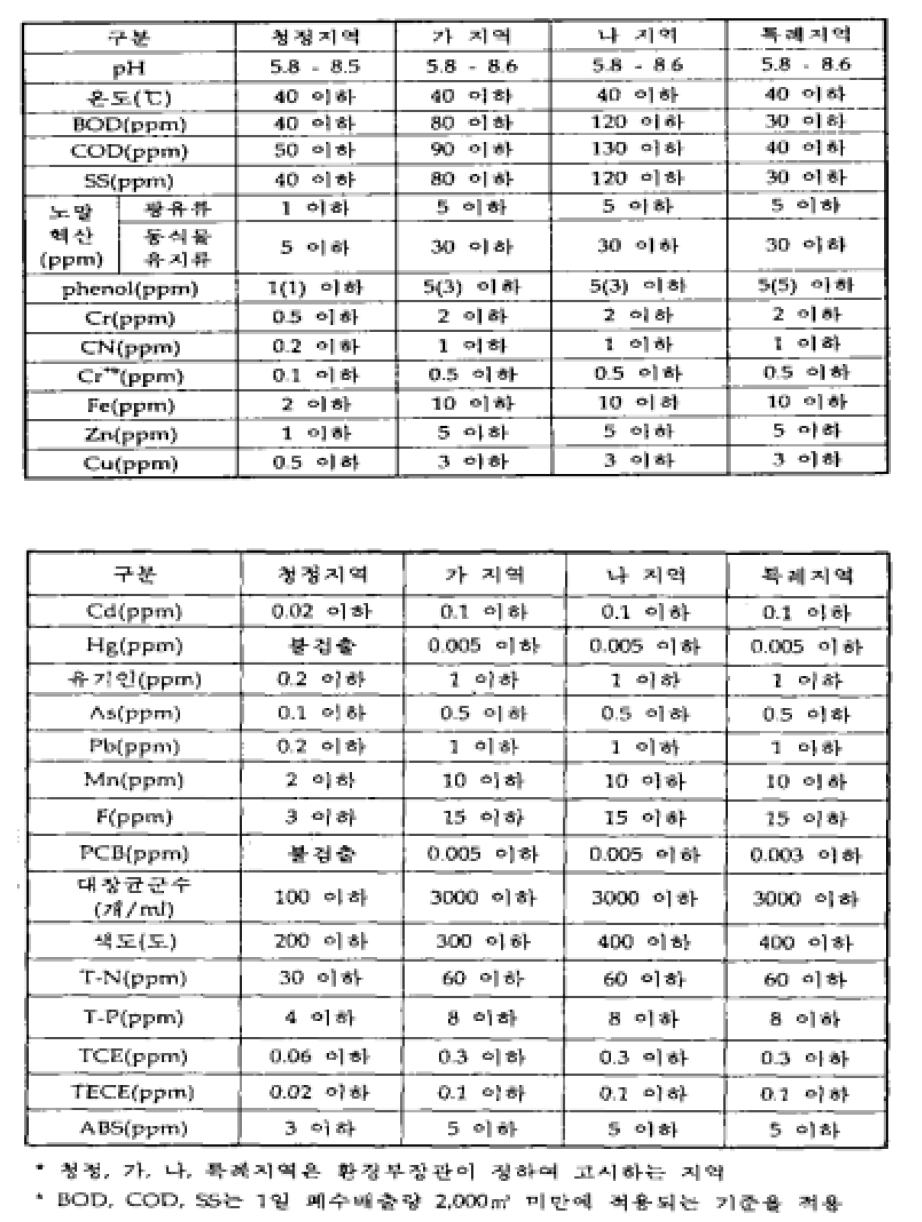 수질환경보전법에서의 수질기준