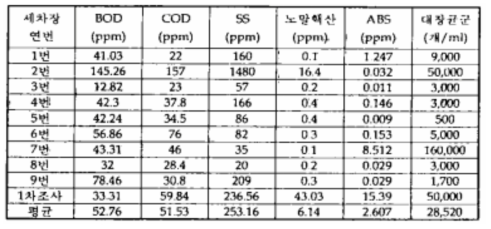 2차 수질측정결과