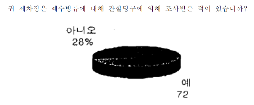 세차장 설문조사 결과 (1)