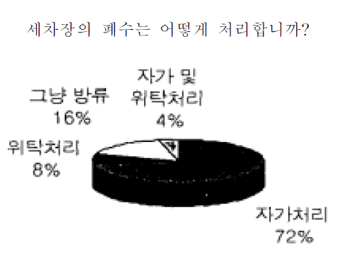 세차장 설문조사 결과 (2)