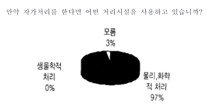 세차장 설문조사 결과 (3)