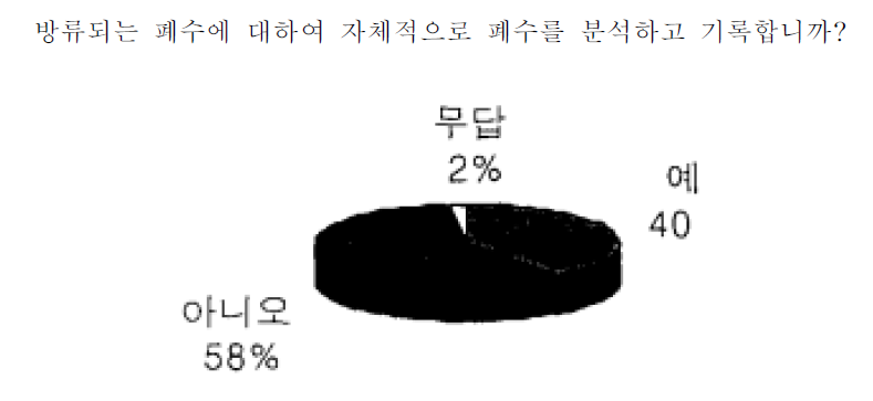 세차장 설문조사 결과 (4)