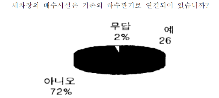 세차장 설문조사결과(5)