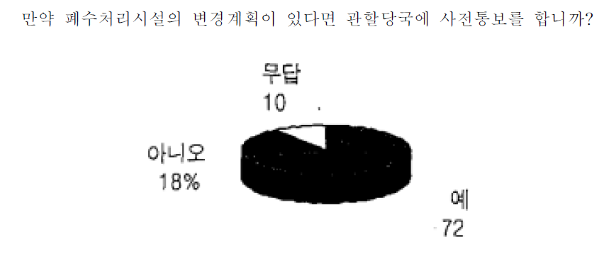 세차장 설문조사결과(6)