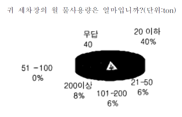 세차장 설문조사결과(7)