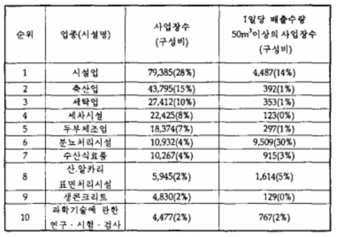 일본의 배출시설 상위 10위 업종 (90년 3월)