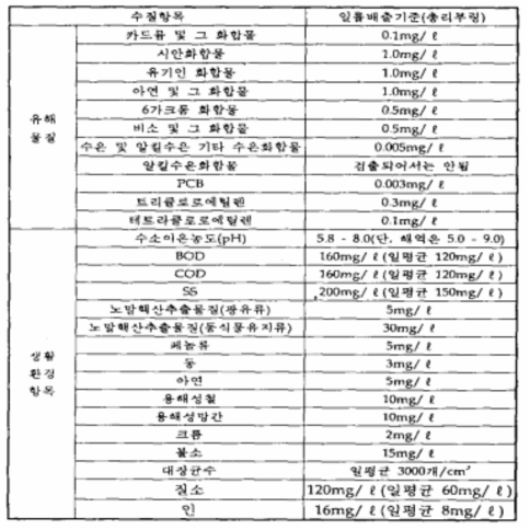 수질오탁방지법의 일률배출기준