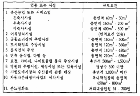 수질오탁방지법의 보고징수 대상시설