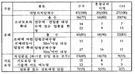 지방자치단체에 있어서 소규모사업장을 대상으로 한 조례 및 지도요강등의 제정상황 (89년 현재, ( ) 안은 %)