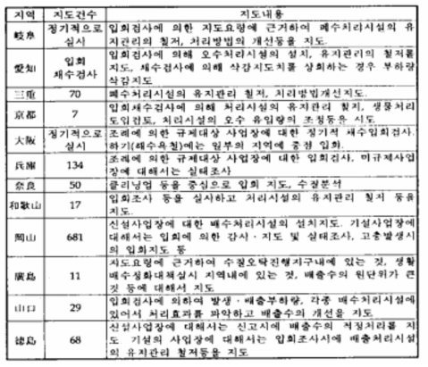 총량규제지역에 있어서 지도 등의 상황