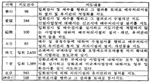 총량규제지역에 있어서 지도 등의 상황(계속)