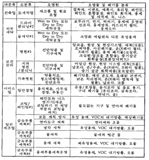 소규모사업장 분류 (계속)