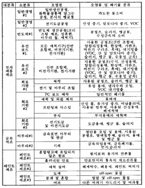 소규모 사업장 분류 (계속)