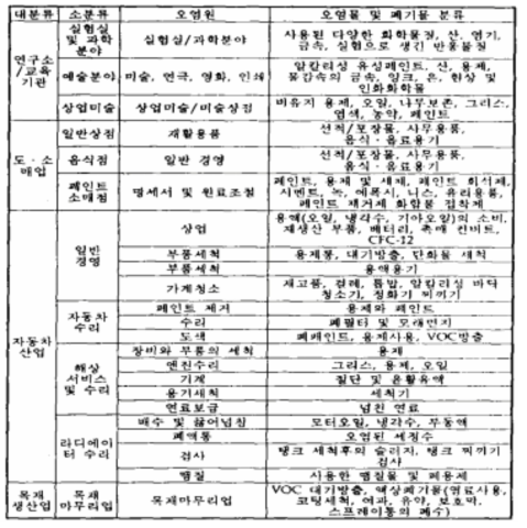 소규모사업장 분류 (계속)