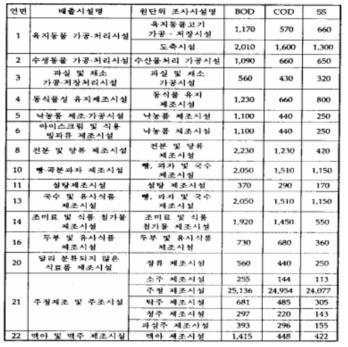 폐수배출시설별 원폐수의 오염물질농도