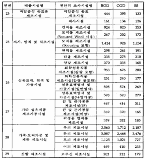 폐수배출시설별 원폐수의 오염물질농도 (계속)