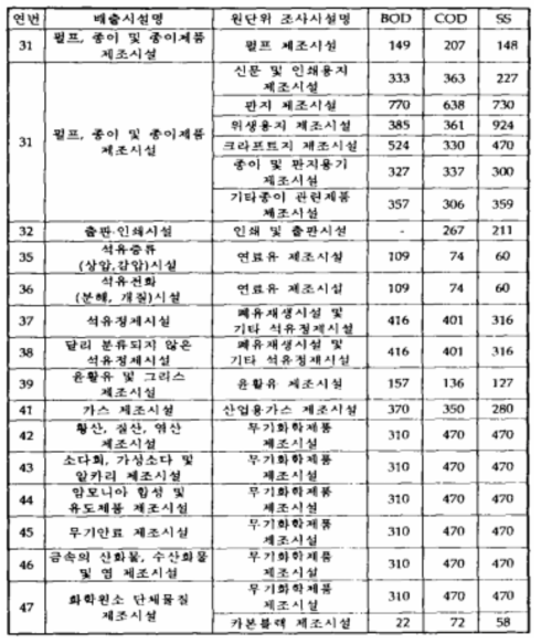 폐수배출시설별 원폐수의 오염물질농도 (계속)