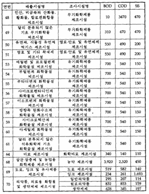 폐수배출시설별 원폐수의 오염물질농도 (계속)