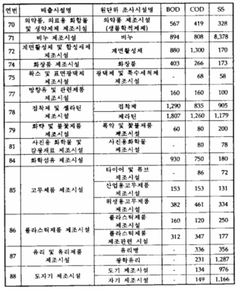 폐수배출시설별 원폐수의 오염물질농도 (계속)