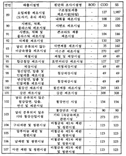 폐수배출시설별 원폐수의 오염물질농도 (계속)