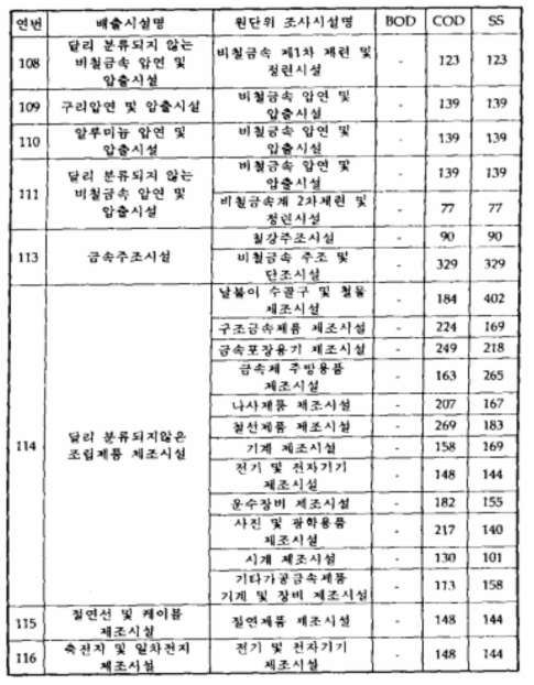 폐수배출시설별 원폐수의 오염물질농도 (계속)