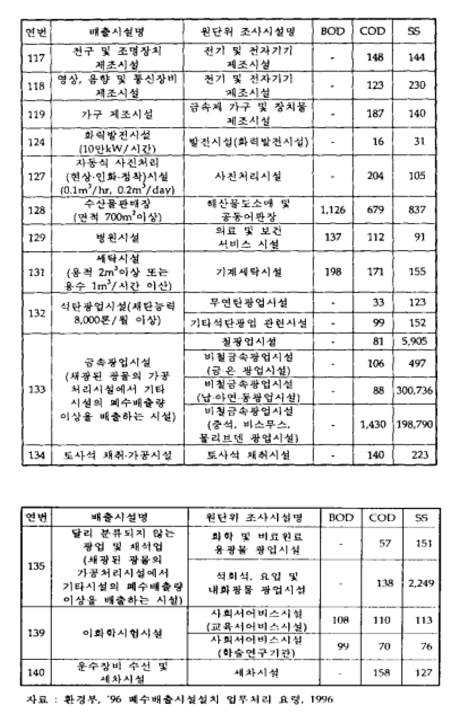 폐수배출시설별 원폐수의 오염물질농도(계속)