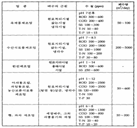 유기성에서 비교적 농도가 높은 배수의 예