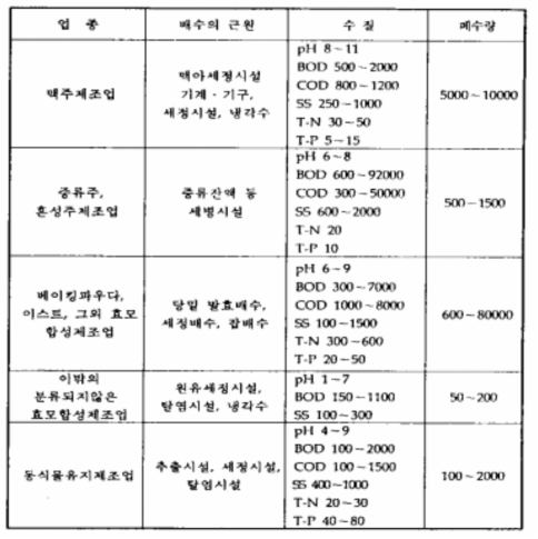 유기성에서 비교적 농도가 높은 배수의 예(계속)