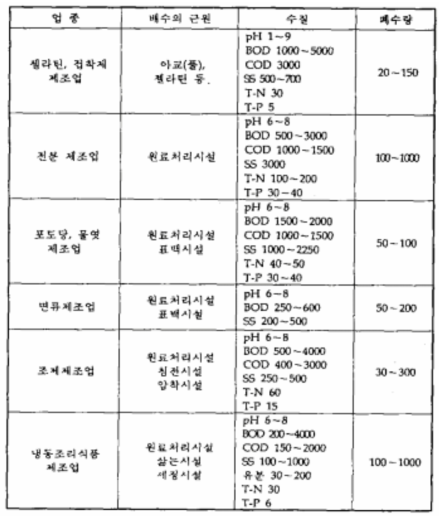 유기성에서 비교적 농도가 높은 배수의 예(계속)